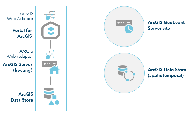 ArcGIS Enterprise with GeoEvent Server ArcGIS Enterprise with GeoEvent Server